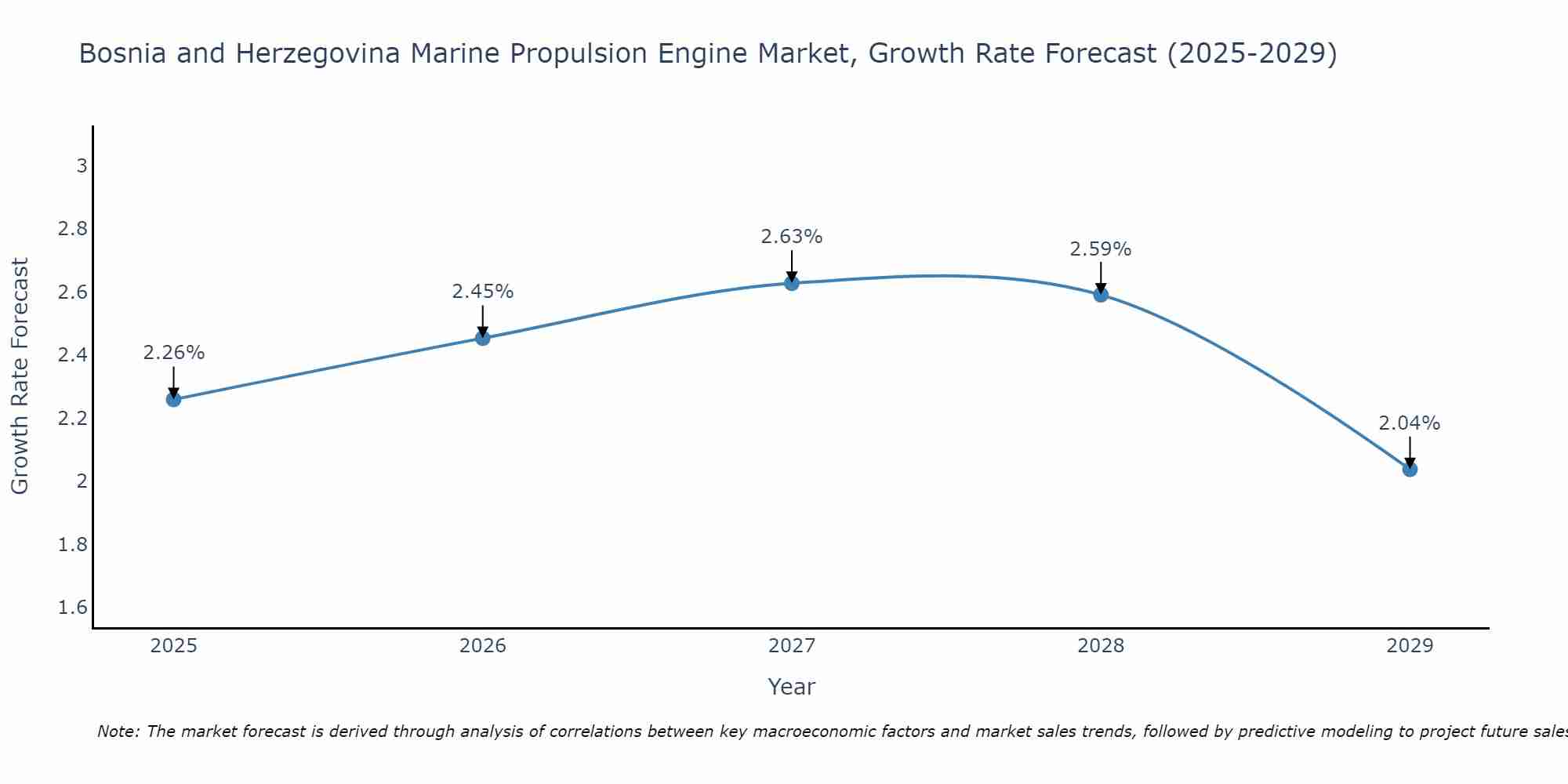 Bosnia and Herzegovina Marine Propulsion Engine Market Growth Rate