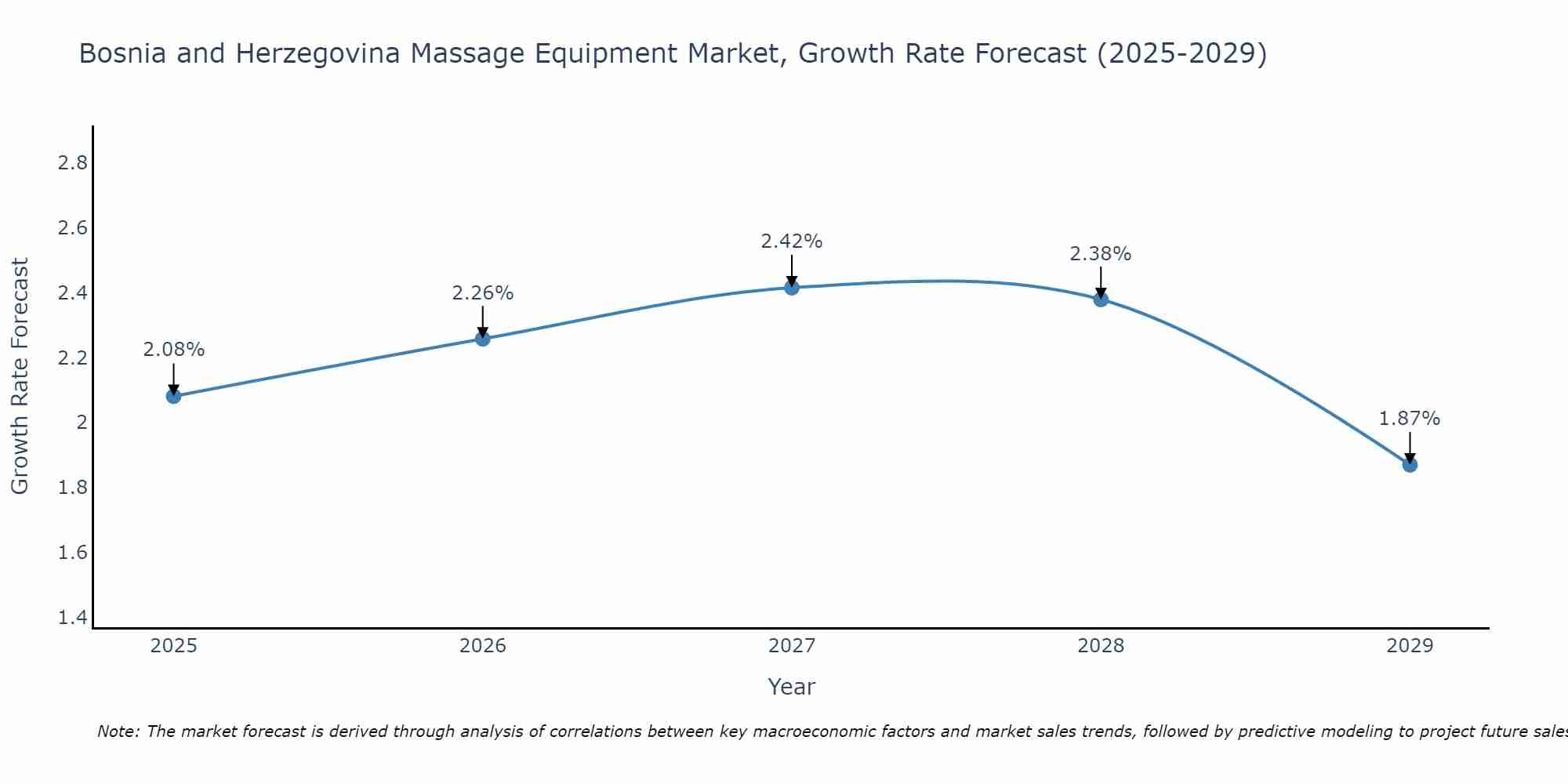 Bosnia and Herzegovina Massage Equipment Market Growth Rate