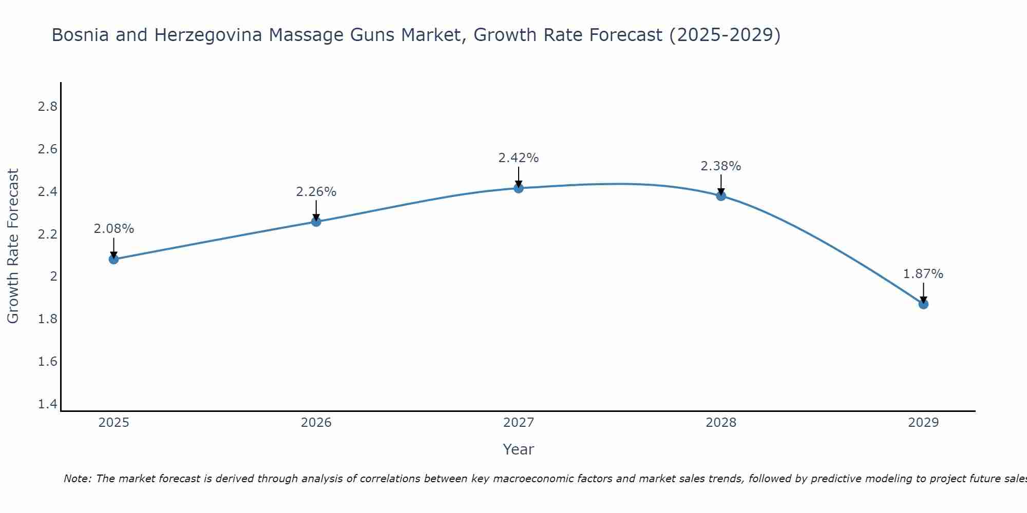 Bosnia and Herzegovina Massage Guns Market Growth Rate