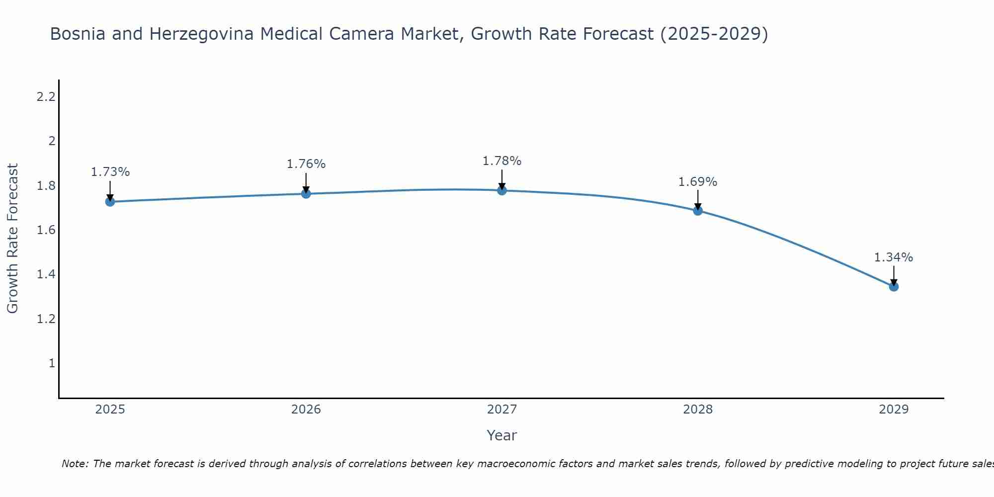Bosnia and Herzegovina Medical Camera Market Growth Rate
