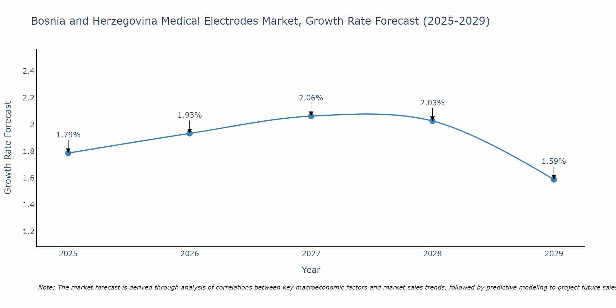 Bosnia and Herzegovina Medical Electrodes Market Growth Rate