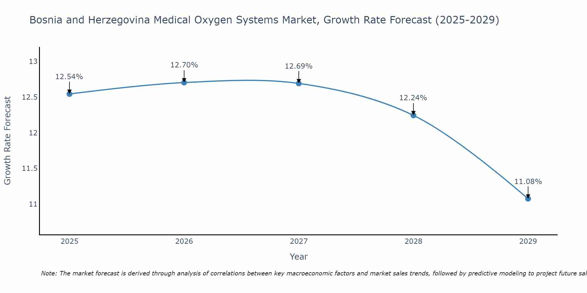 Bosnia and Herzegovina Medical Oxygen Systems Market Growth Rate