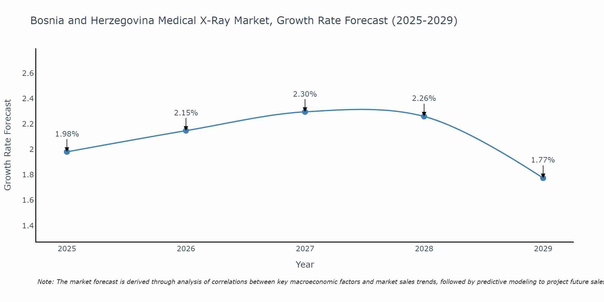 Bosnia and Herzegovina Medical X-Ray Market Growth Rate