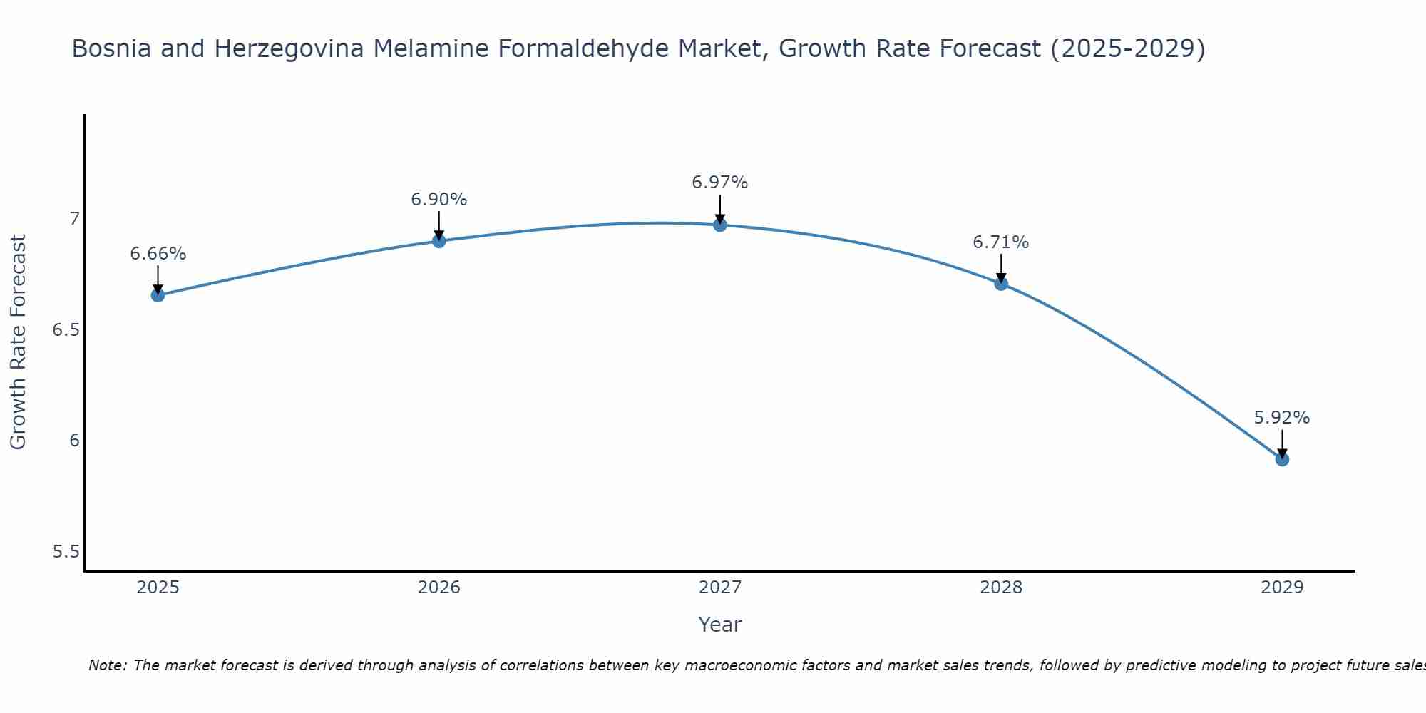 Bosnia and Herzegovina Melamine Formaldehyde Market Growth Rate