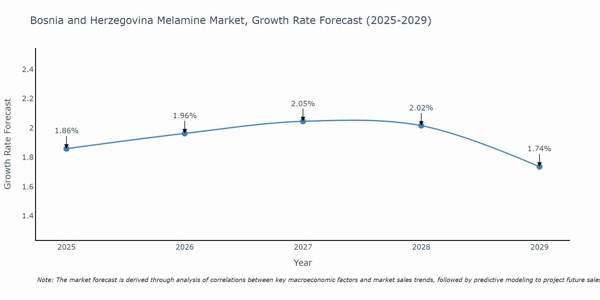 Bosnia and Herzegovina Melamine Market Growth Rate