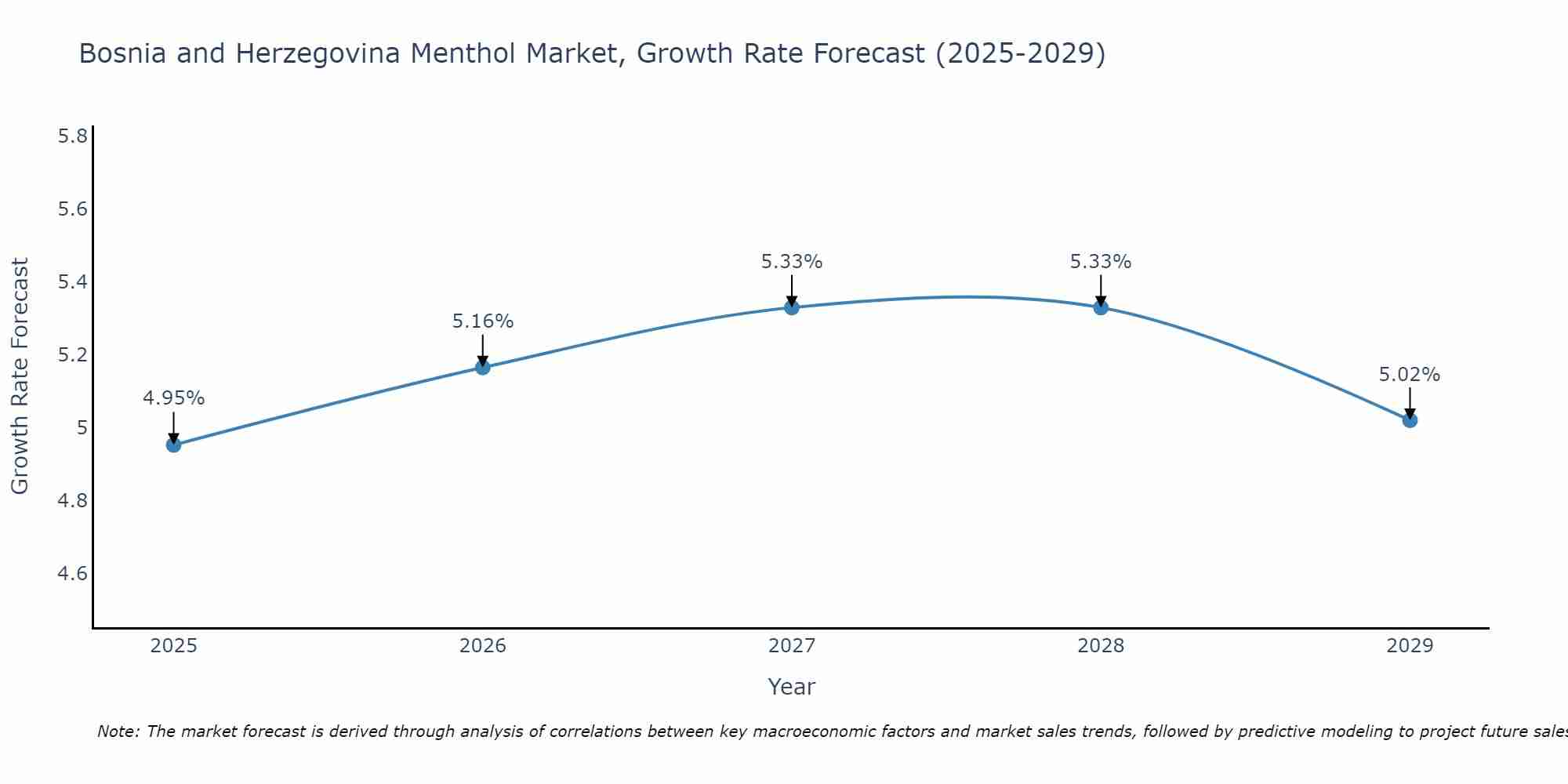 Bosnia and Herzegovina Menthol Market Growth Rate