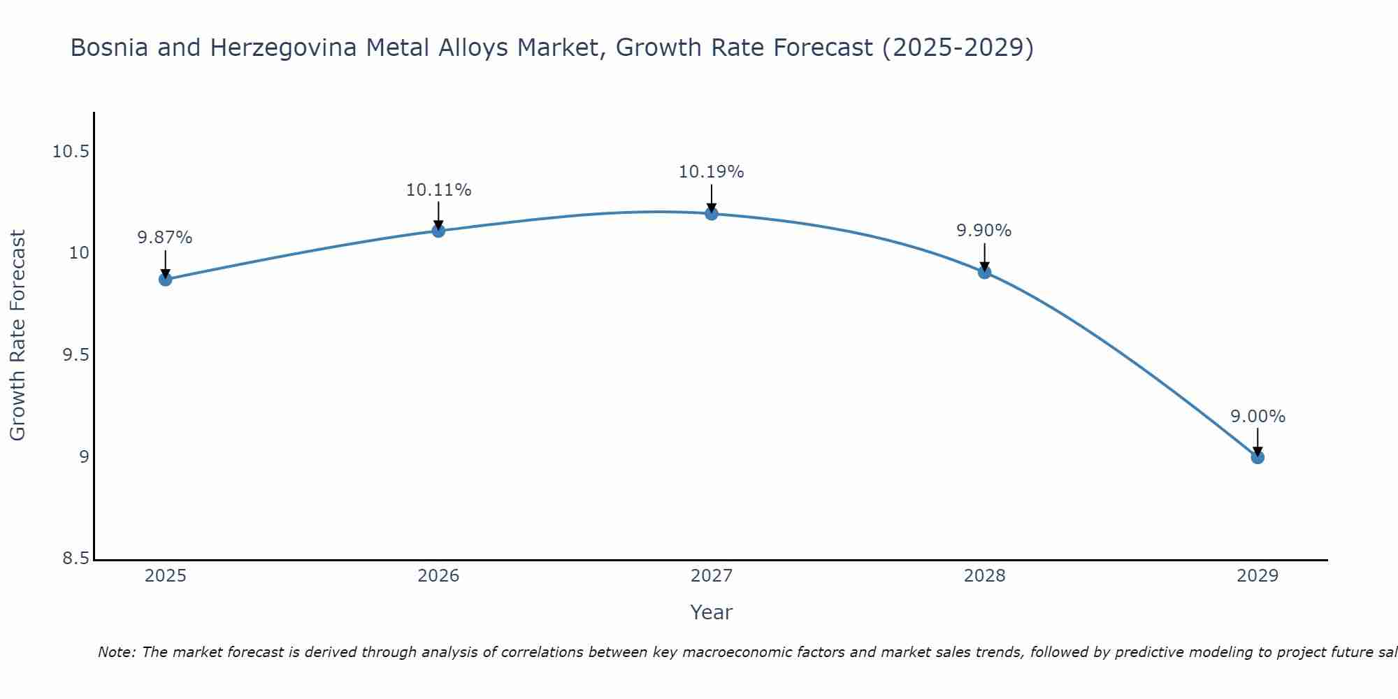Bosnia and Herzegovina Metal Alloys Market Growth Rate