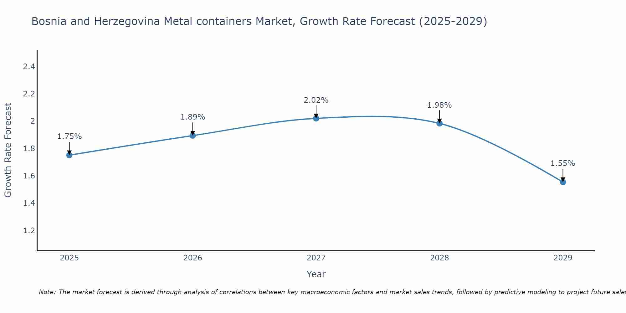 Bosnia and Herzegovina Metal containers Market Size Growth Rate