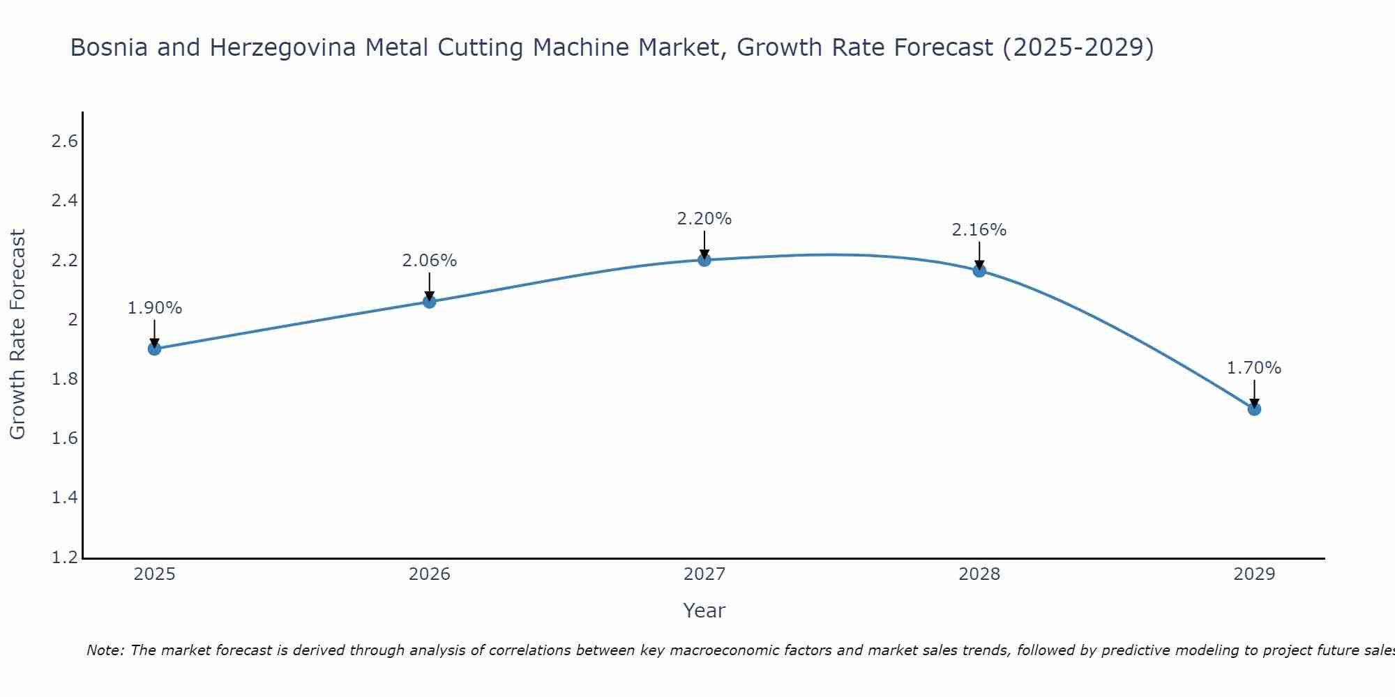 Bosnia and Herzegovina Metal Cutting Machine Market Growth Rate