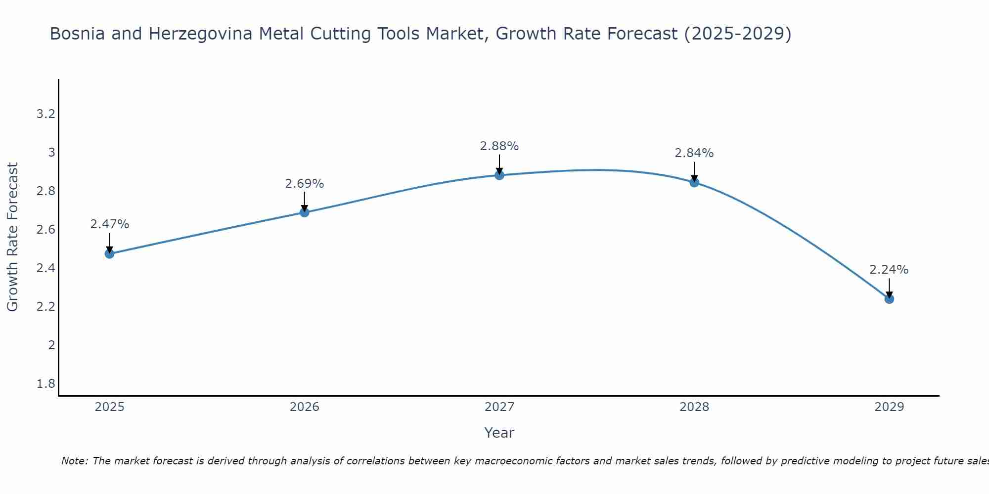 Bosnia and Herzegovina Metal Cutting Tools Market Growth Rate