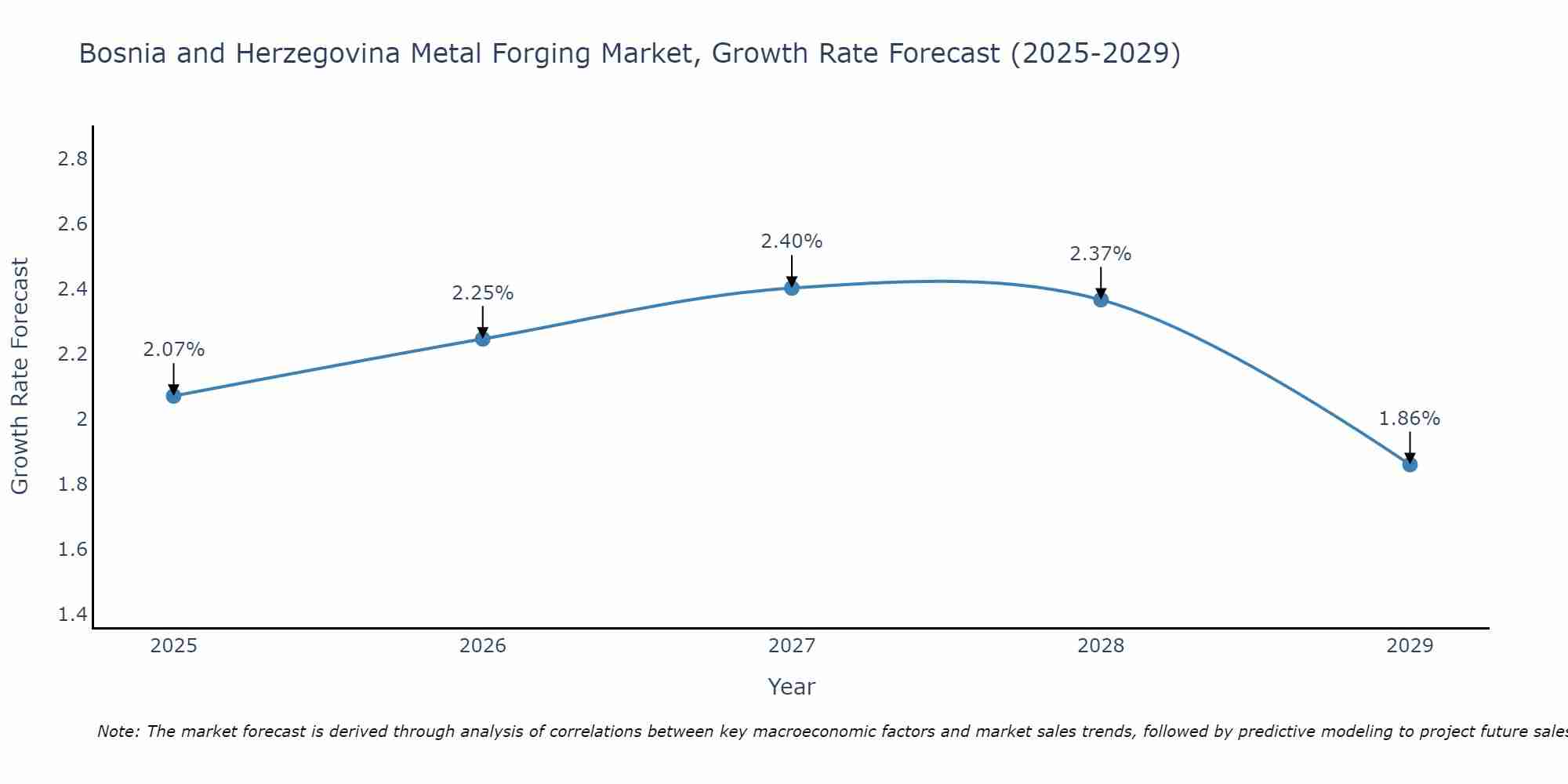 Bosnia and Herzegovina Metal Forging Market Size Growth Rate
