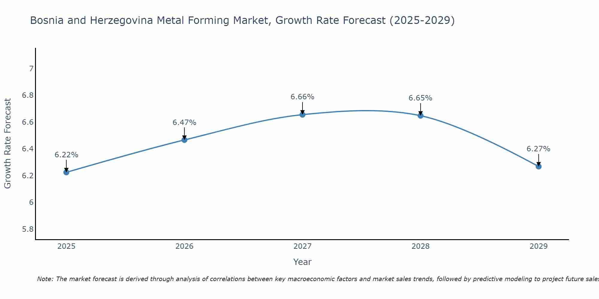 Bosnia and Herzegovina Metal Forming Market Size Growth Rate