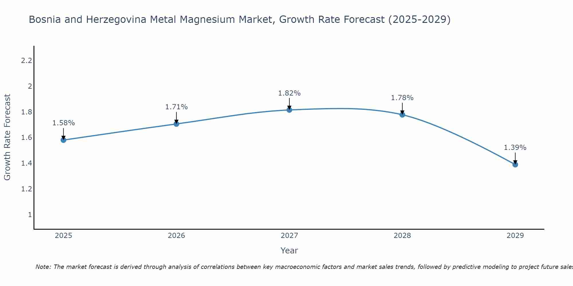 Bosnia and Herzegovina Metal Magnesium Market Growth Rate
