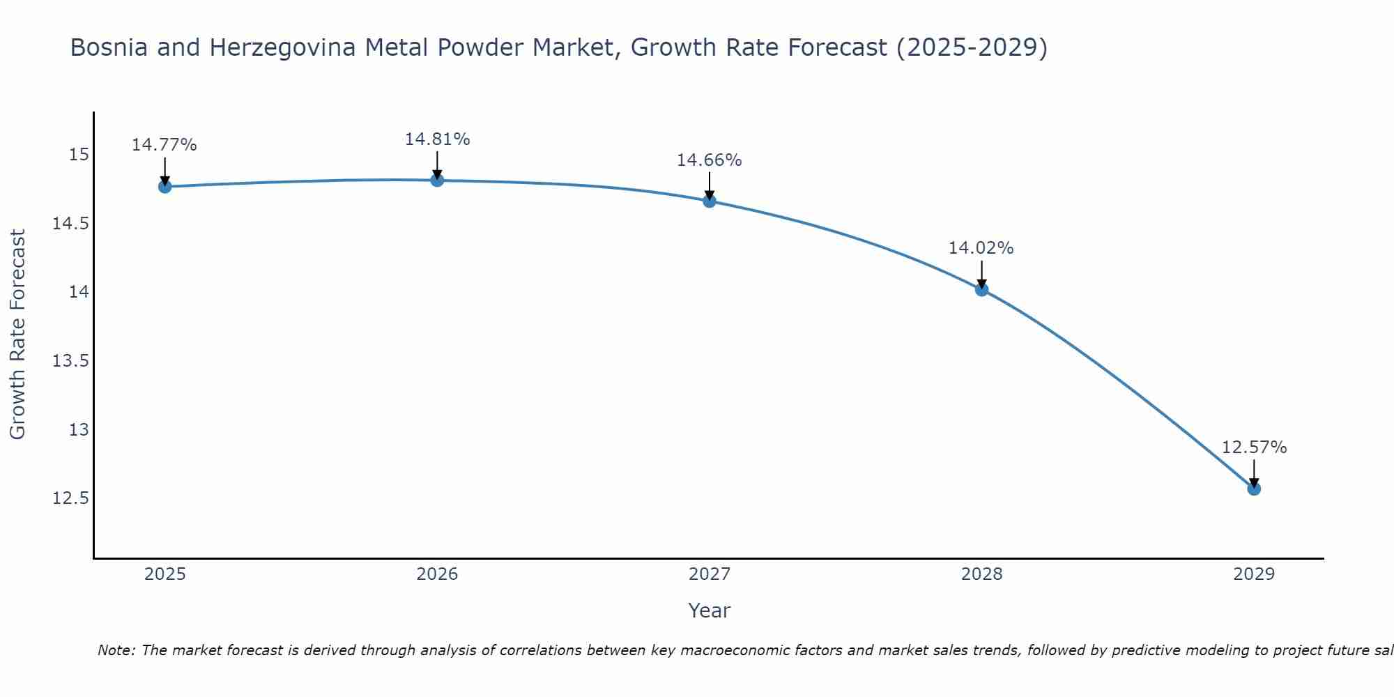 Bosnia and Herzegovina Metal Powder Market Size Growth Rate