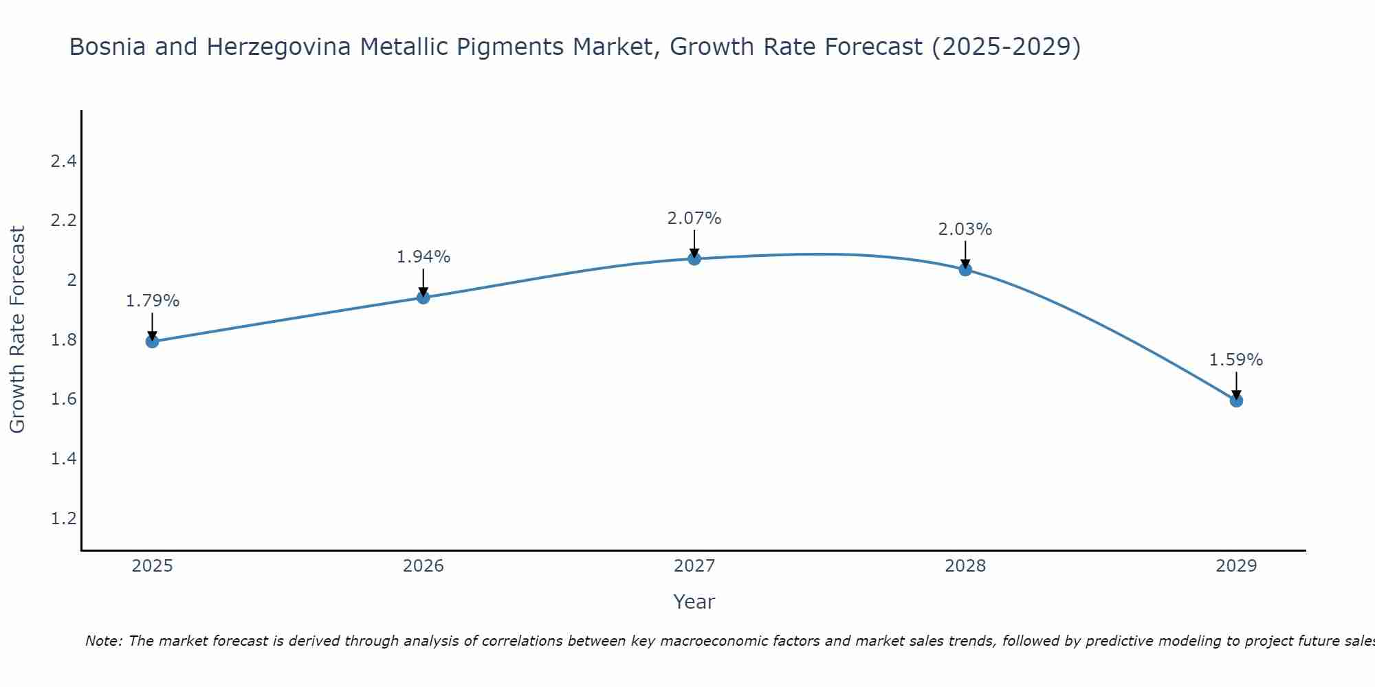 Bosnia and Herzegovina Metallic Pigments Market Growth Rate