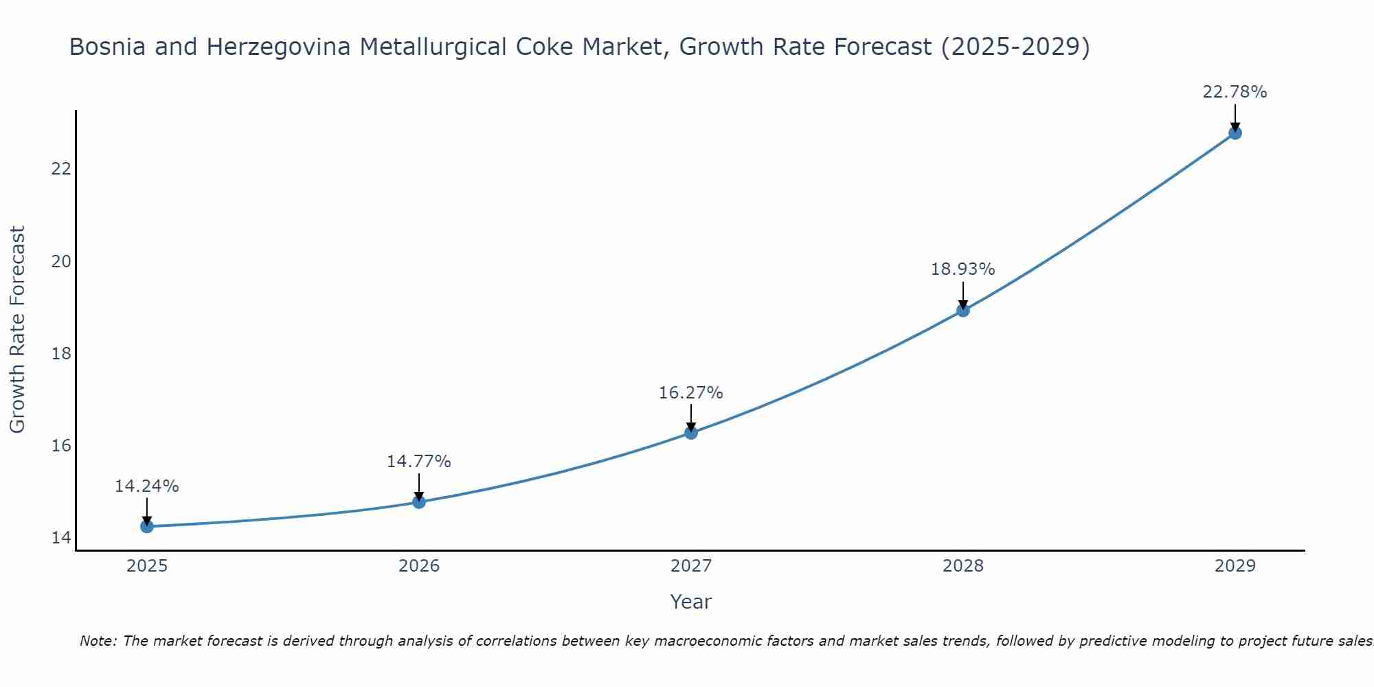 Bosnia and Herzegovina Metallurgical Coke Market Size Growth Rate
