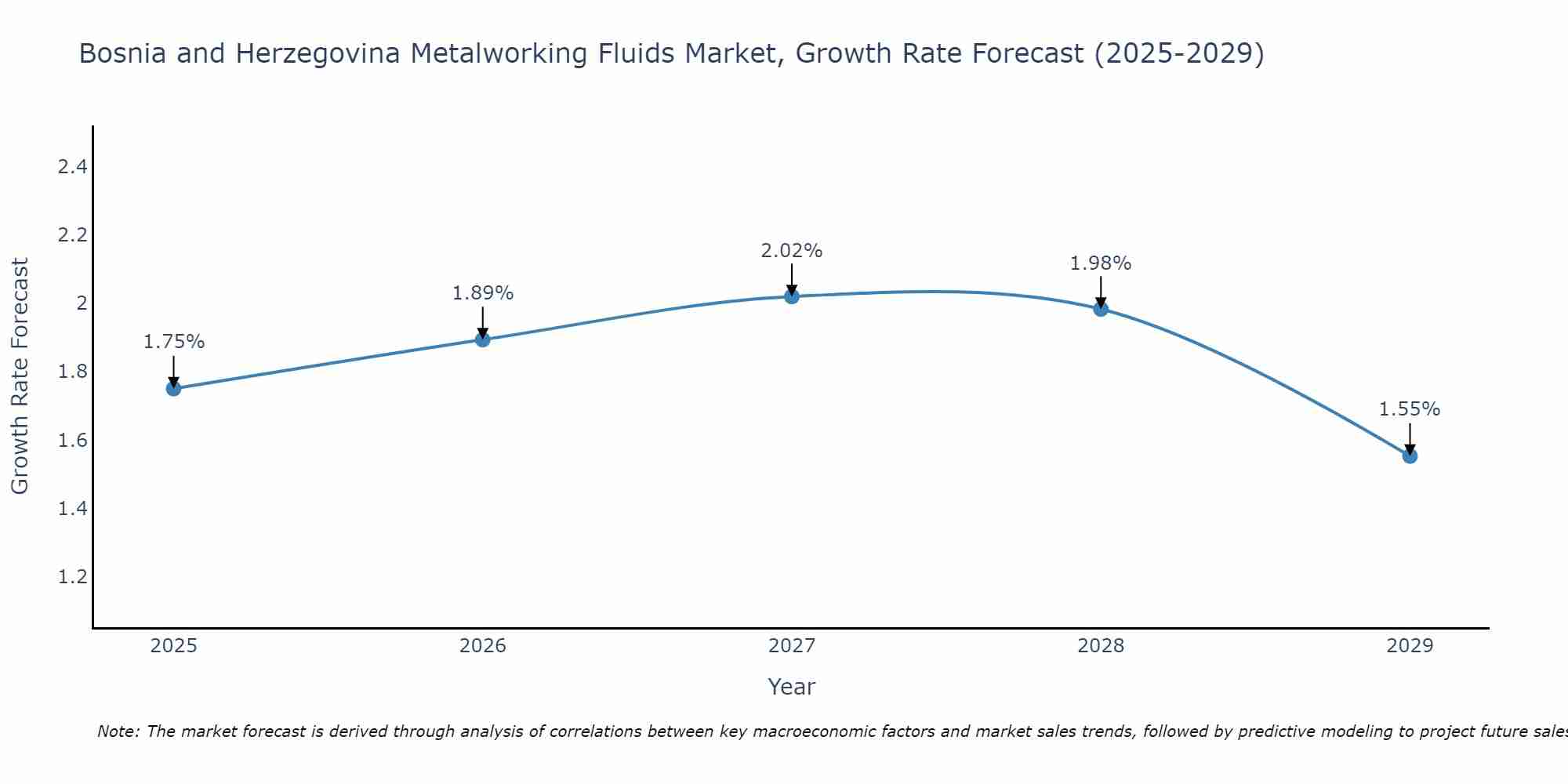 Bosnia and Herzegovina Metalworking Fluids Market Growth Rate