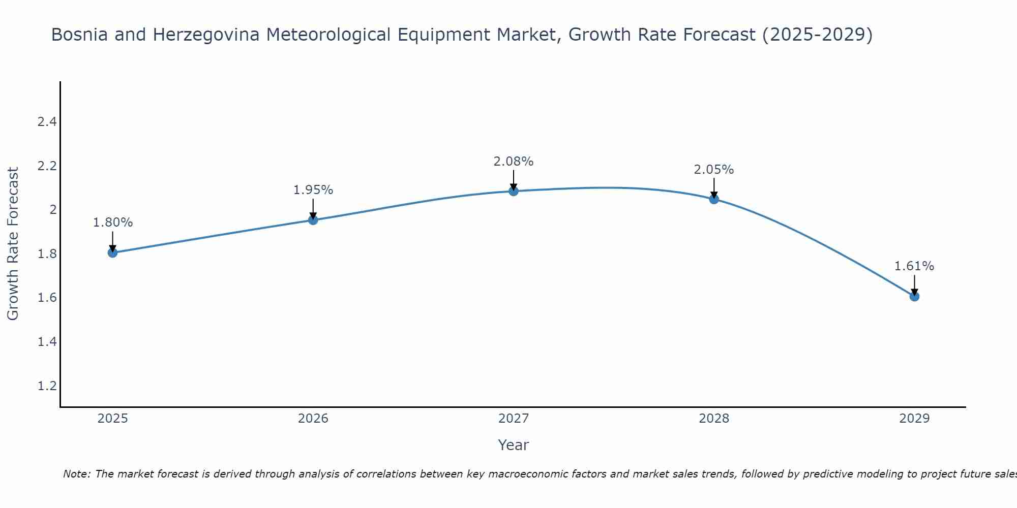 Bosnia and Herzegovina Meteorological Equipment Market Growth Rate