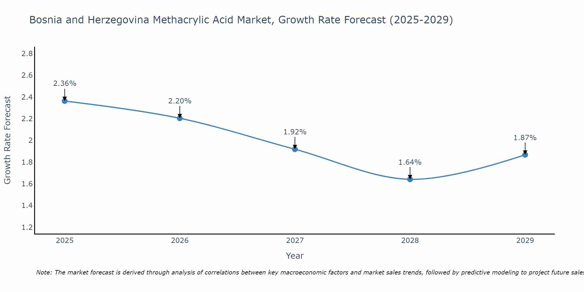 Bosnia and Herzegovina Methacrylic Acid Market Size Growth Rate