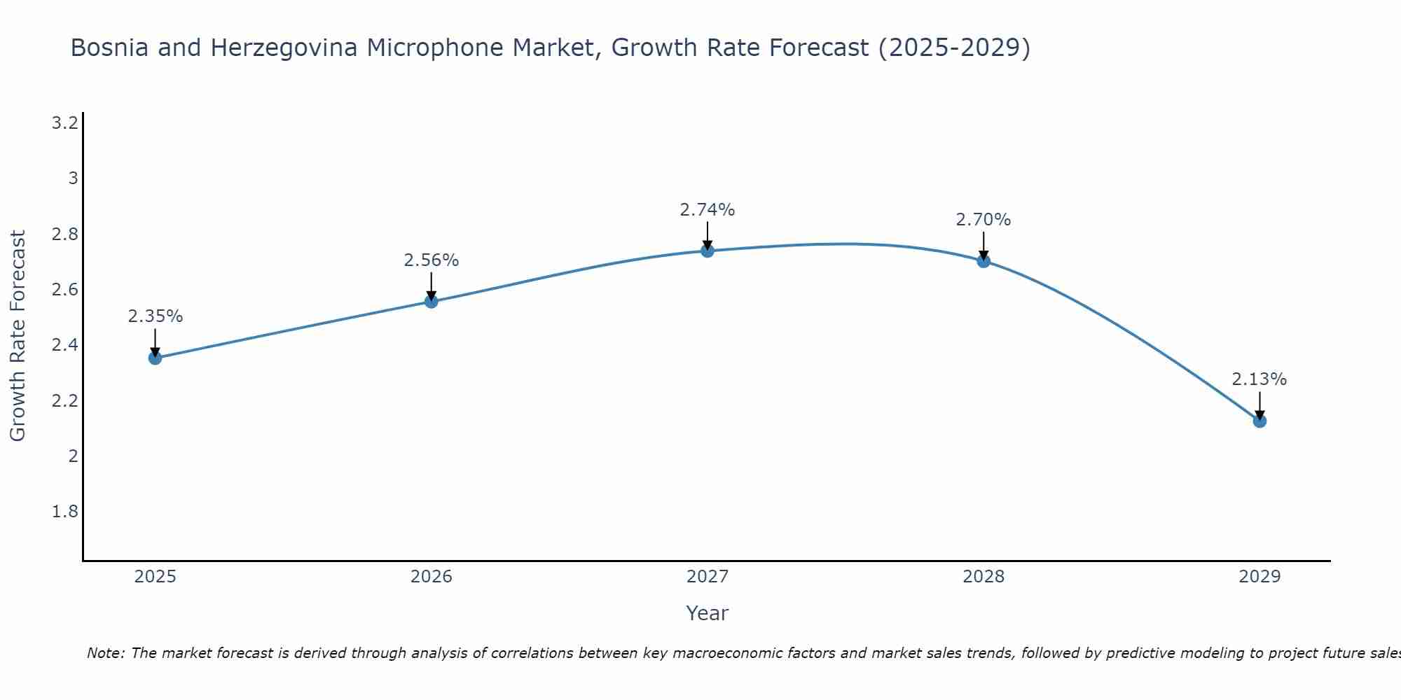 Bosnia and Herzegovina Microphone Market Size Growth Rate