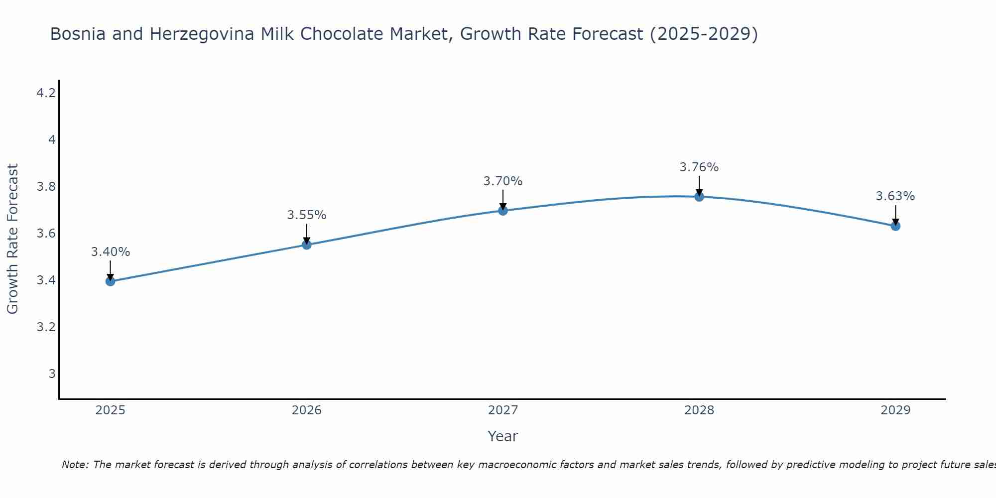 Bosnia and Herzegovina Milk Chocolate Market Size Growth Rate