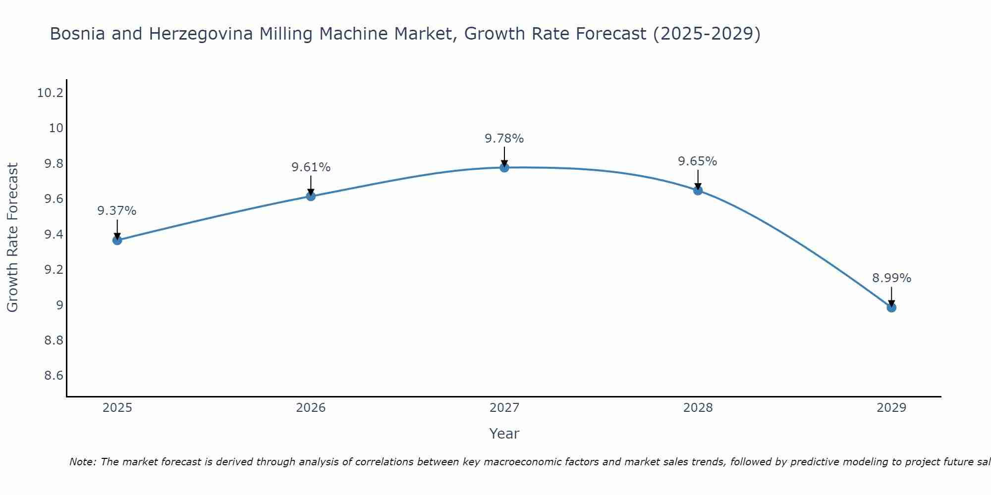 Bosnia and Herzegovina Milling Machine Market Growth Rate