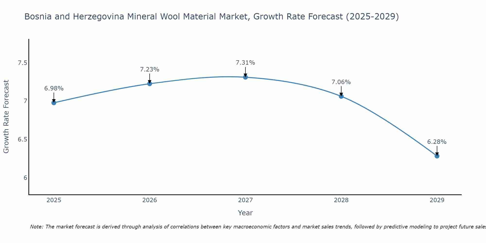 Bosnia and Herzegovina Mineral Wool Material Market Growth Rate