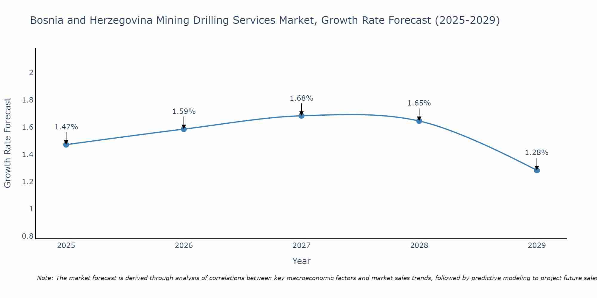 Bosnia and Herzegovina Mining Drilling Services Market Growth Rate