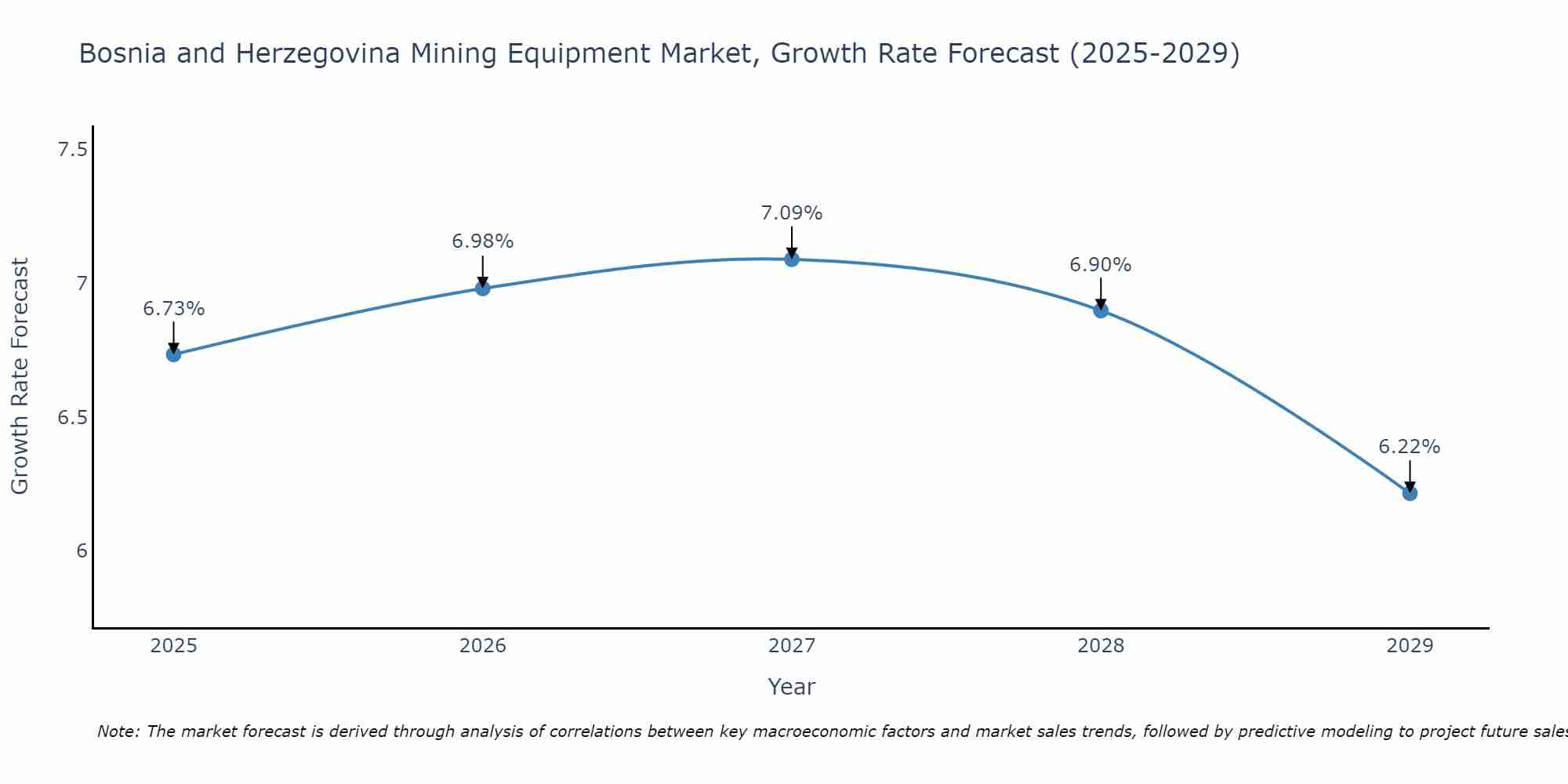 Bosnia and Herzegovina Mining Equipment Market Growth Rate