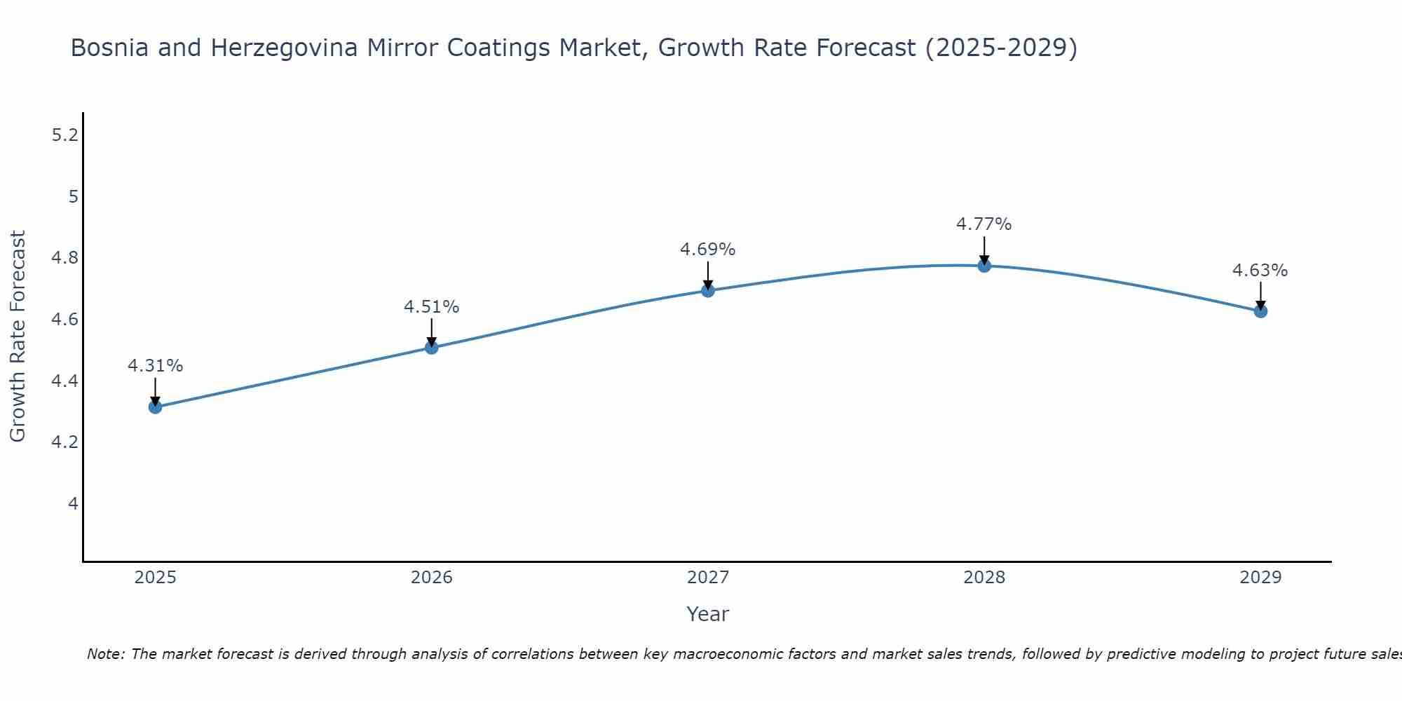 Bosnia and Herzegovina Mirror Coatings Market Growth Rate