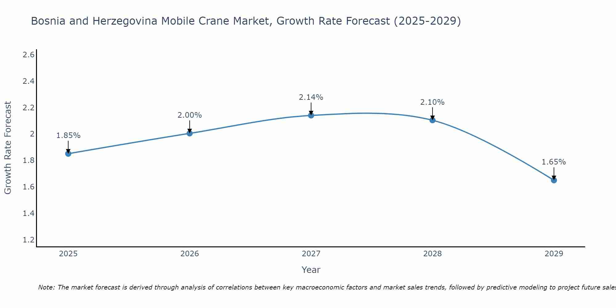Bosnia and Herzegovina Mobile Crane Market Size Growth Rate