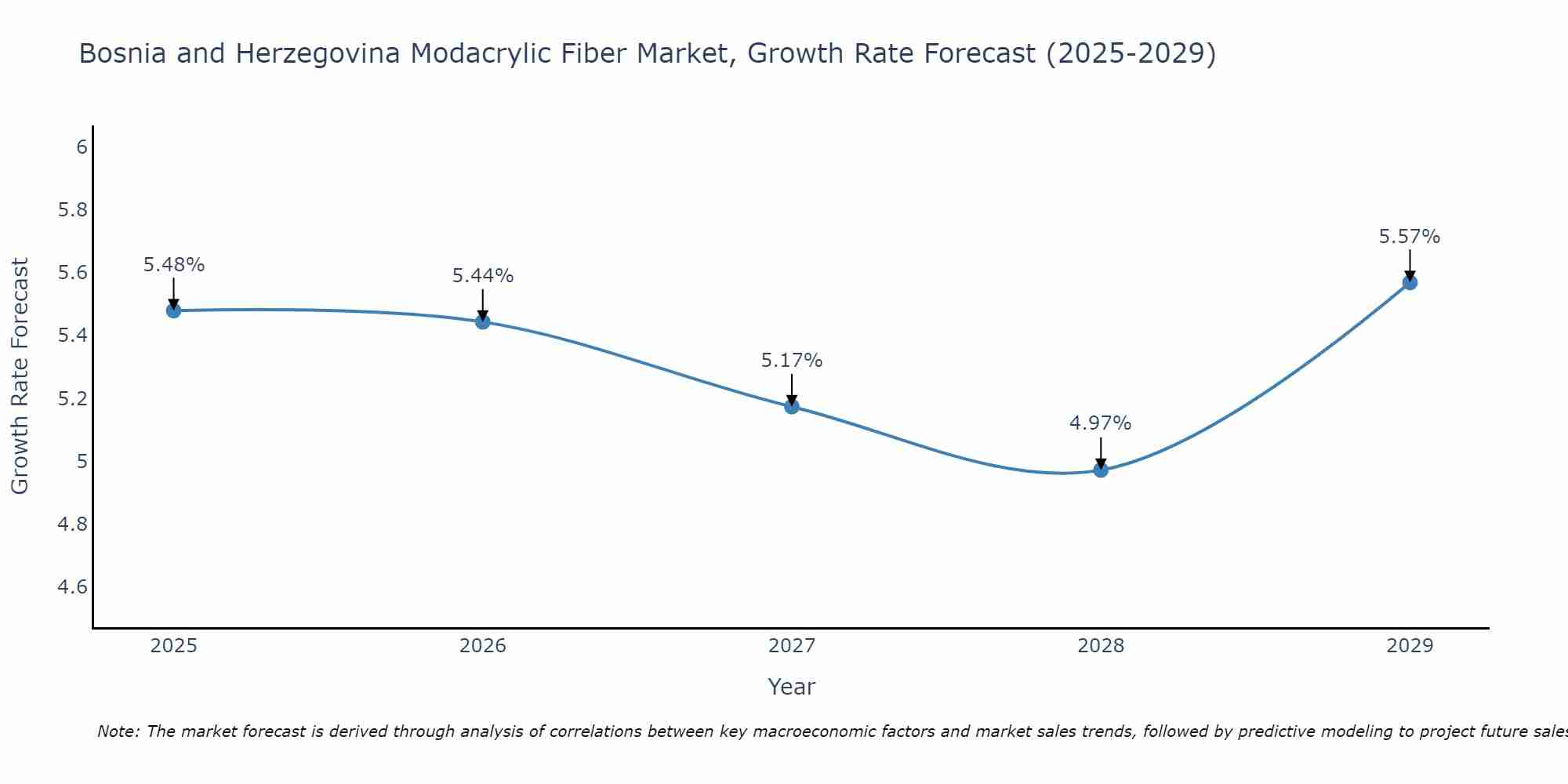 Bosnia and Herzegovina Modacrylic Fiber Market Growth Rate