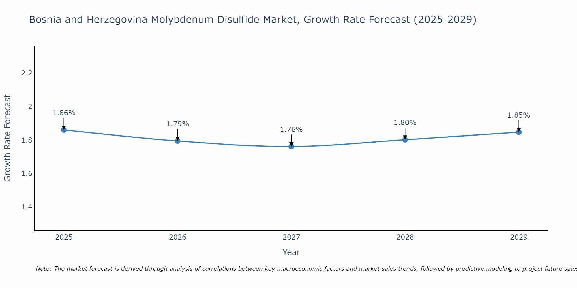 Bosnia and Herzegovina Molybdenum Disulfide Market Growth Rate
