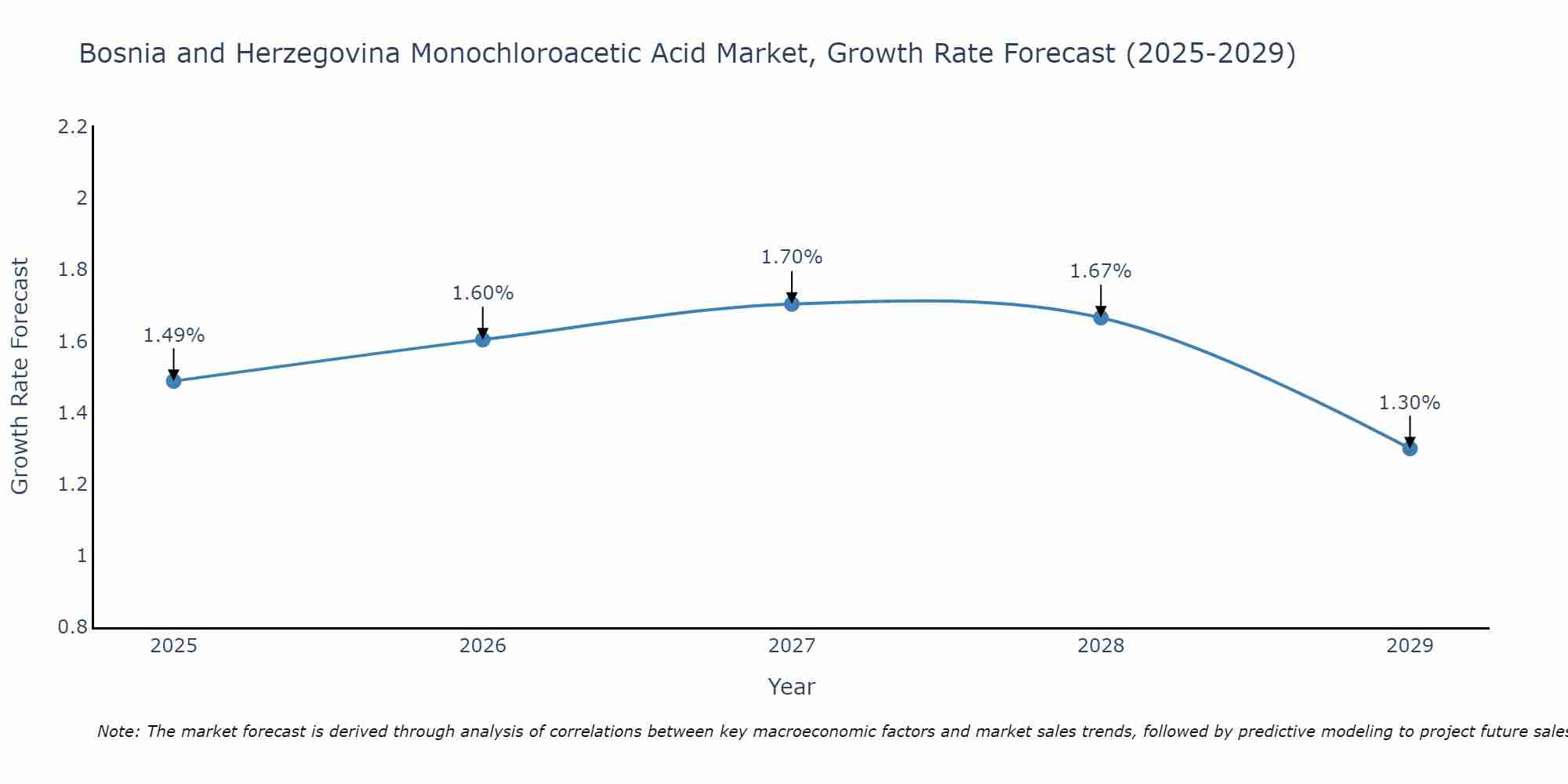 Bosnia and Herzegovina Monochloroacetic Acid Market Growth Rate