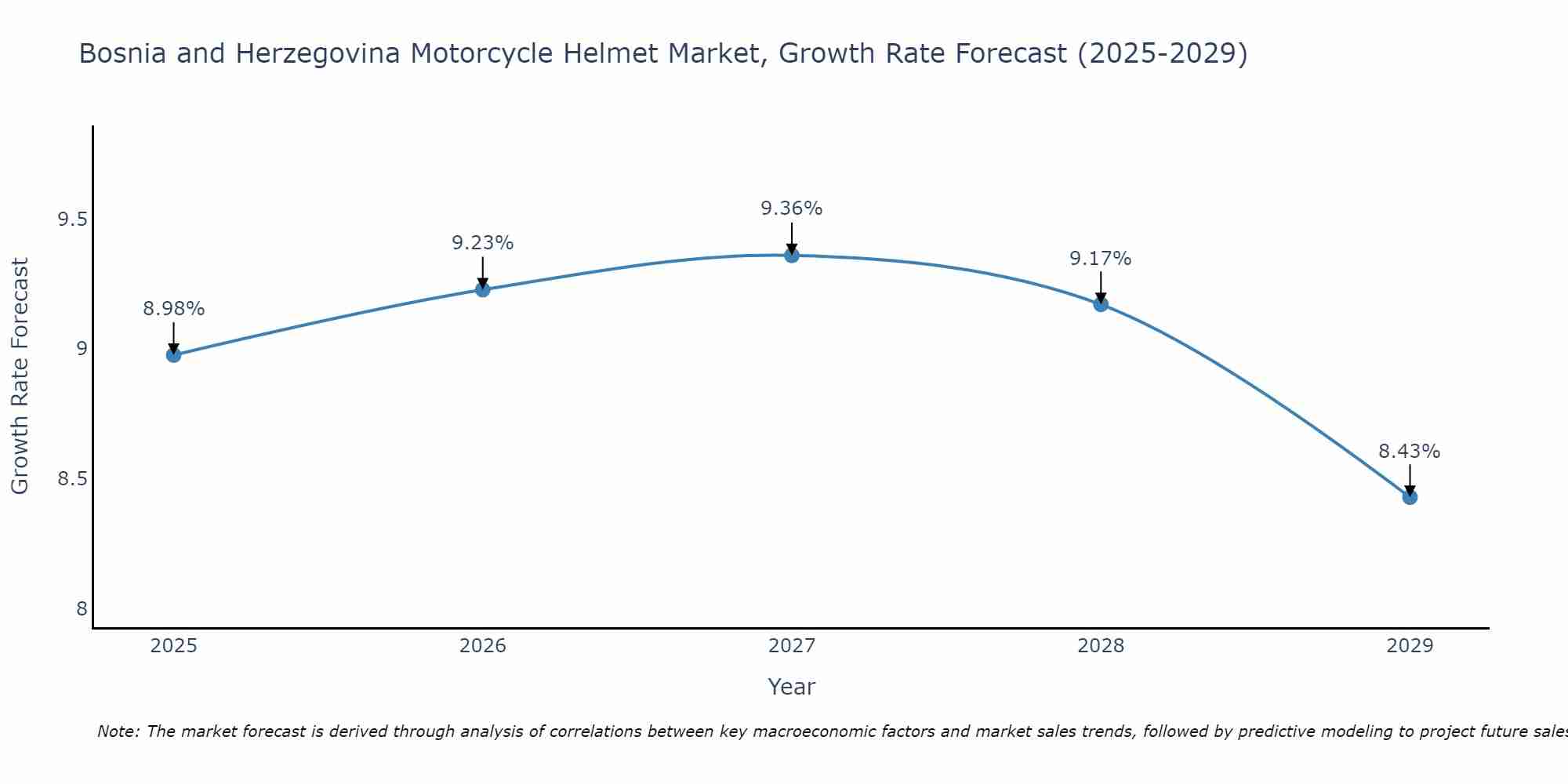 Bosnia and Herzegovina Motorcycle Helmet Market Growth Rate
