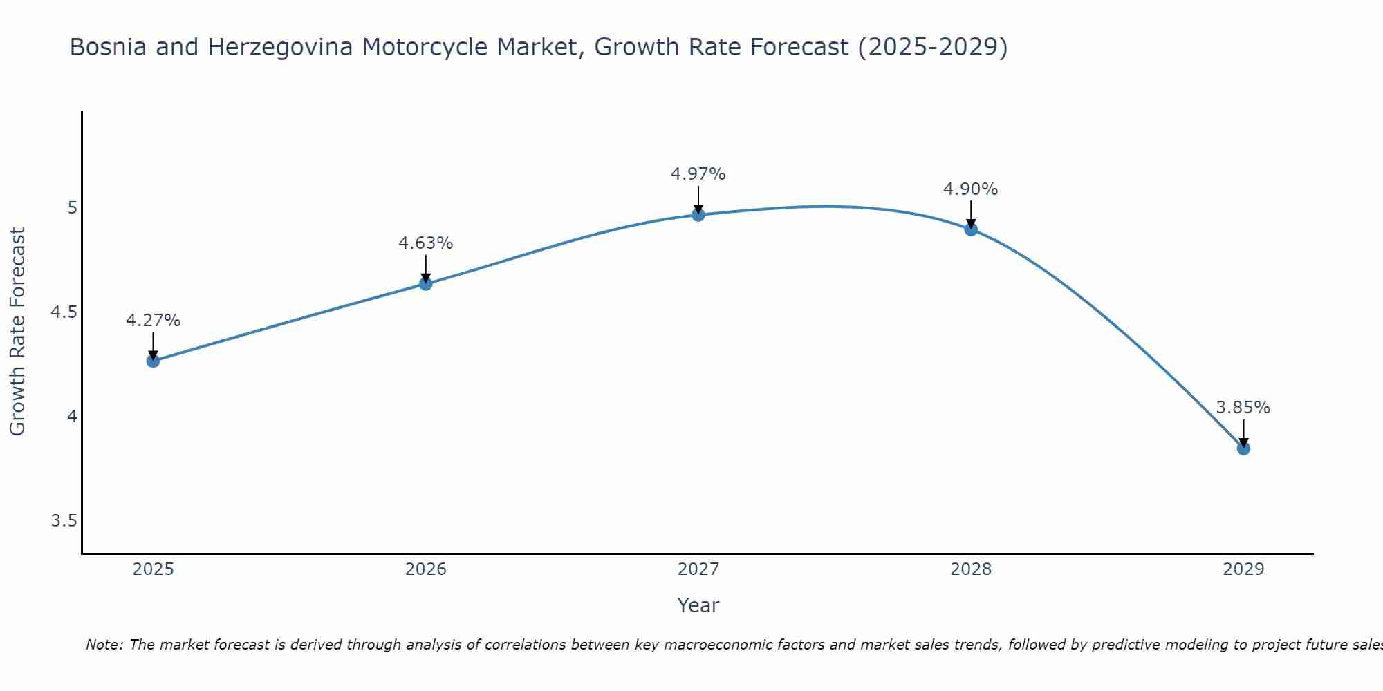 Bosnia and Herzegovina Motorcycle Market Size Growth Rate