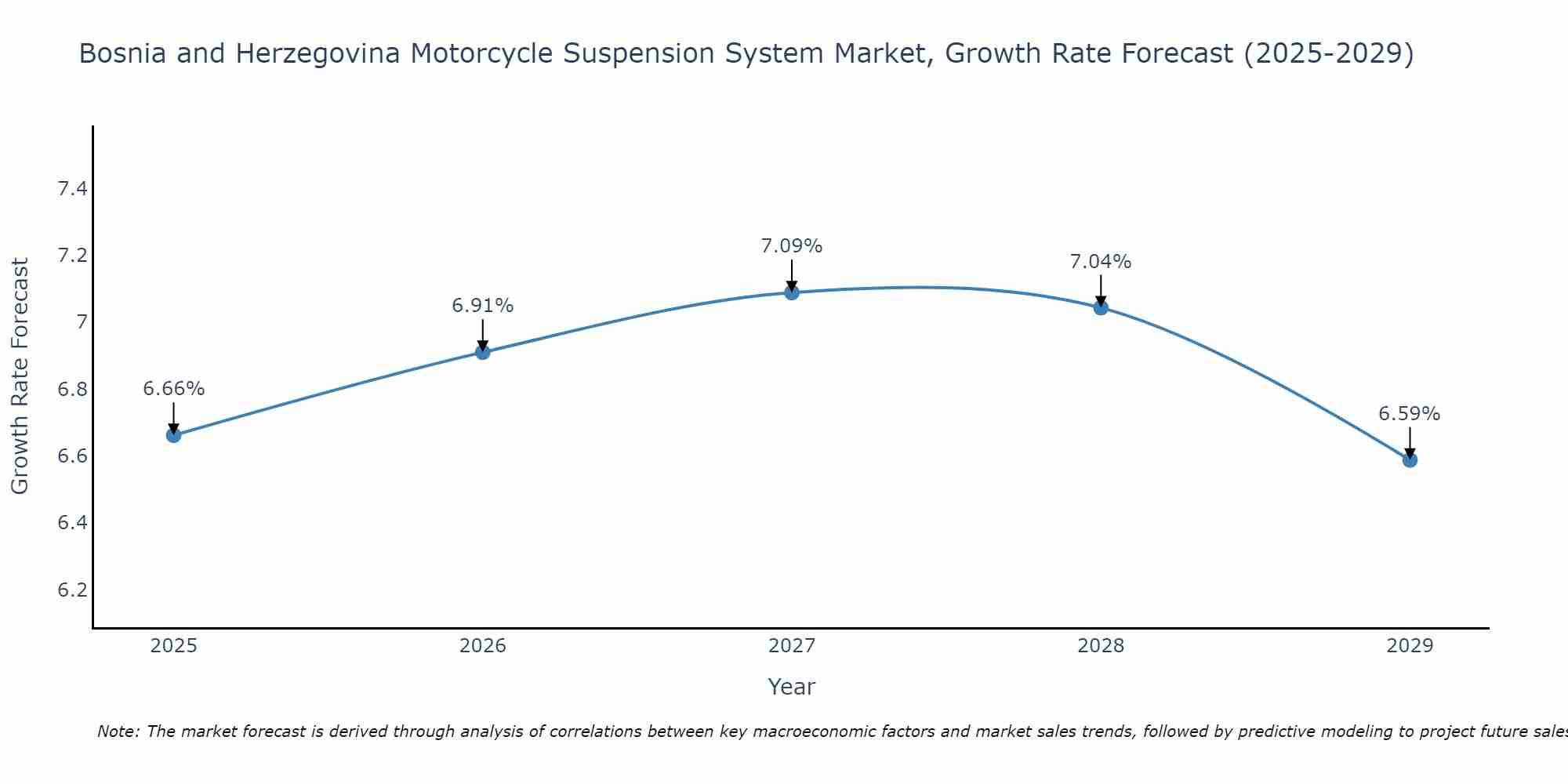 Bosnia and Herzegovina Motorcycle Suspension System Market Growth Rate