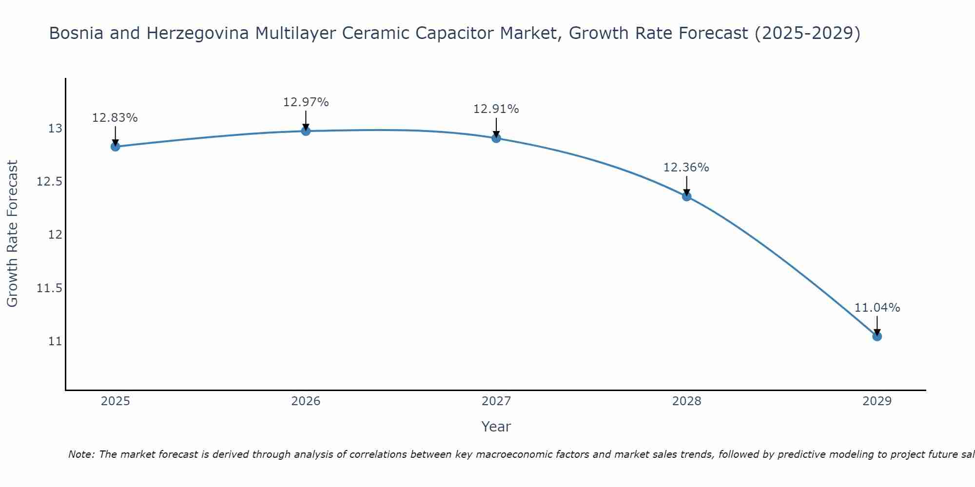 Bosnia and Herzegovina Multilayer Ceramic Capacitor Market Growth Rate
