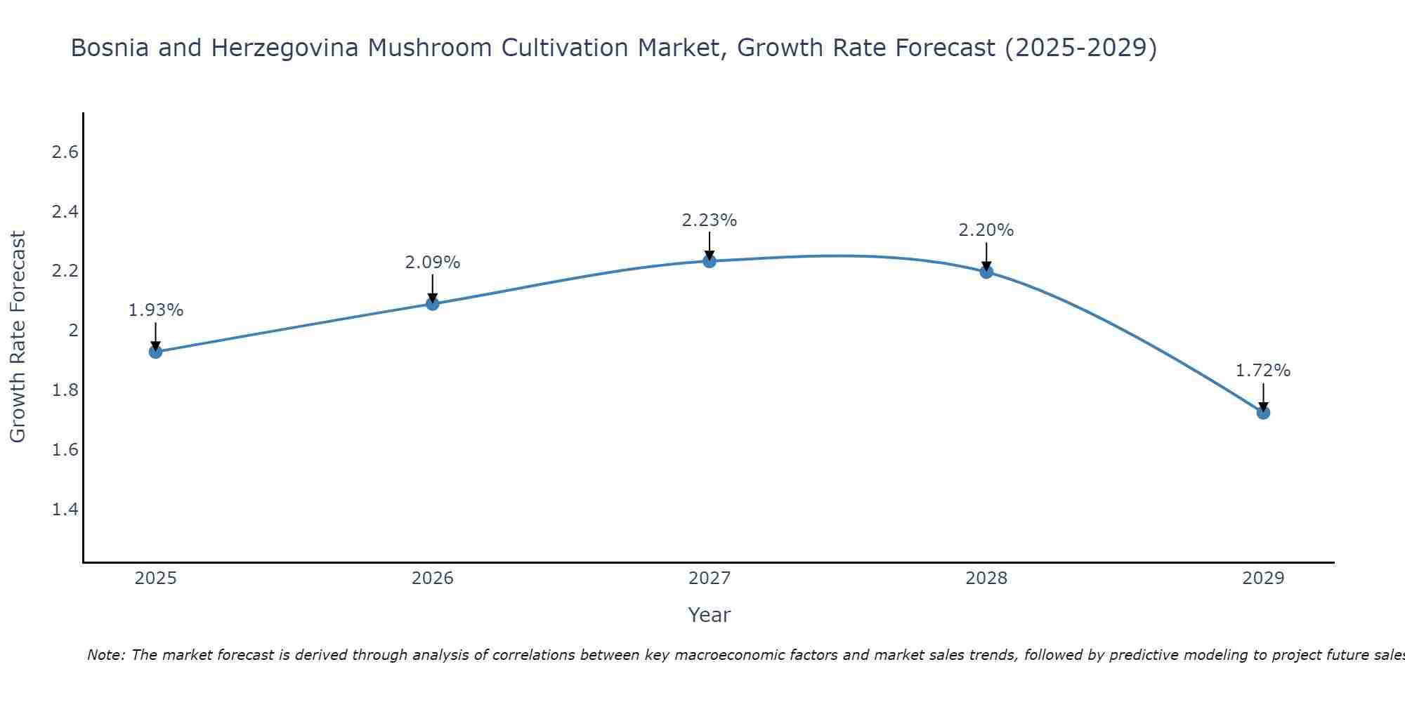 Bosnia and Herzegovina Mushroom Cultivation Market Growth Rate