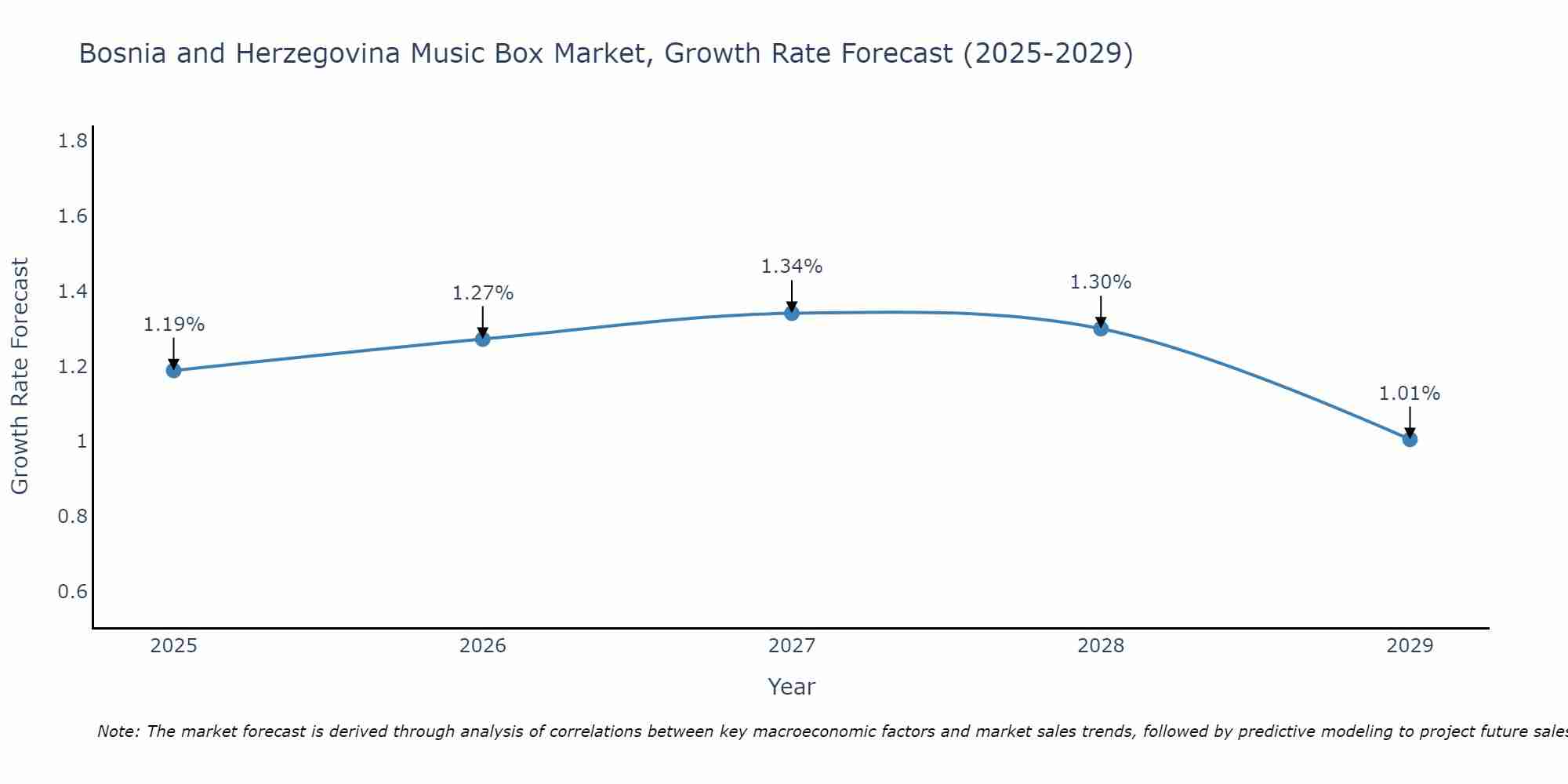 Bosnia and Herzegovina Music Box Market Growth Rate