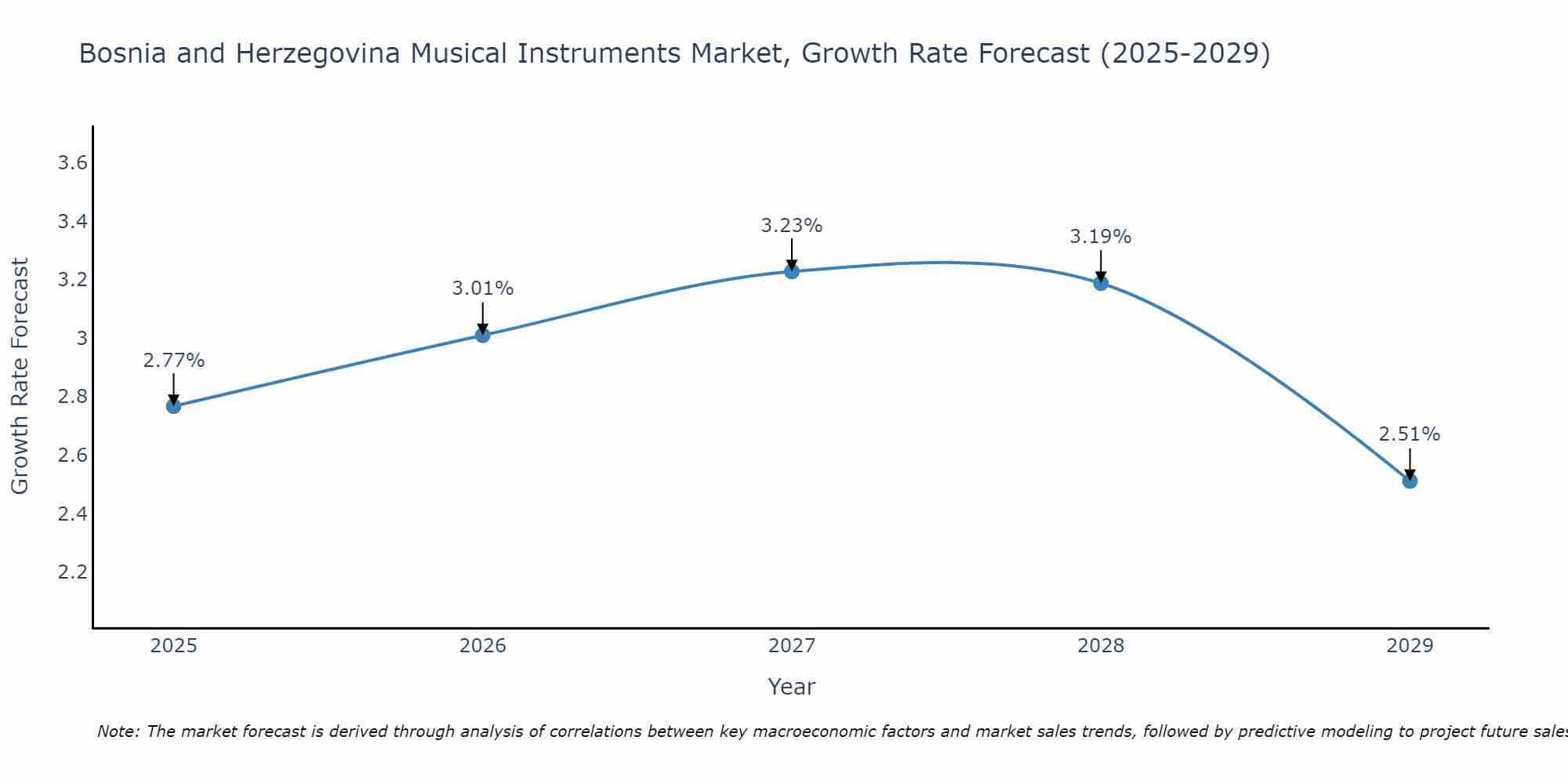 Bosnia and Herzegovina Musical Instruments Market Growth Rate