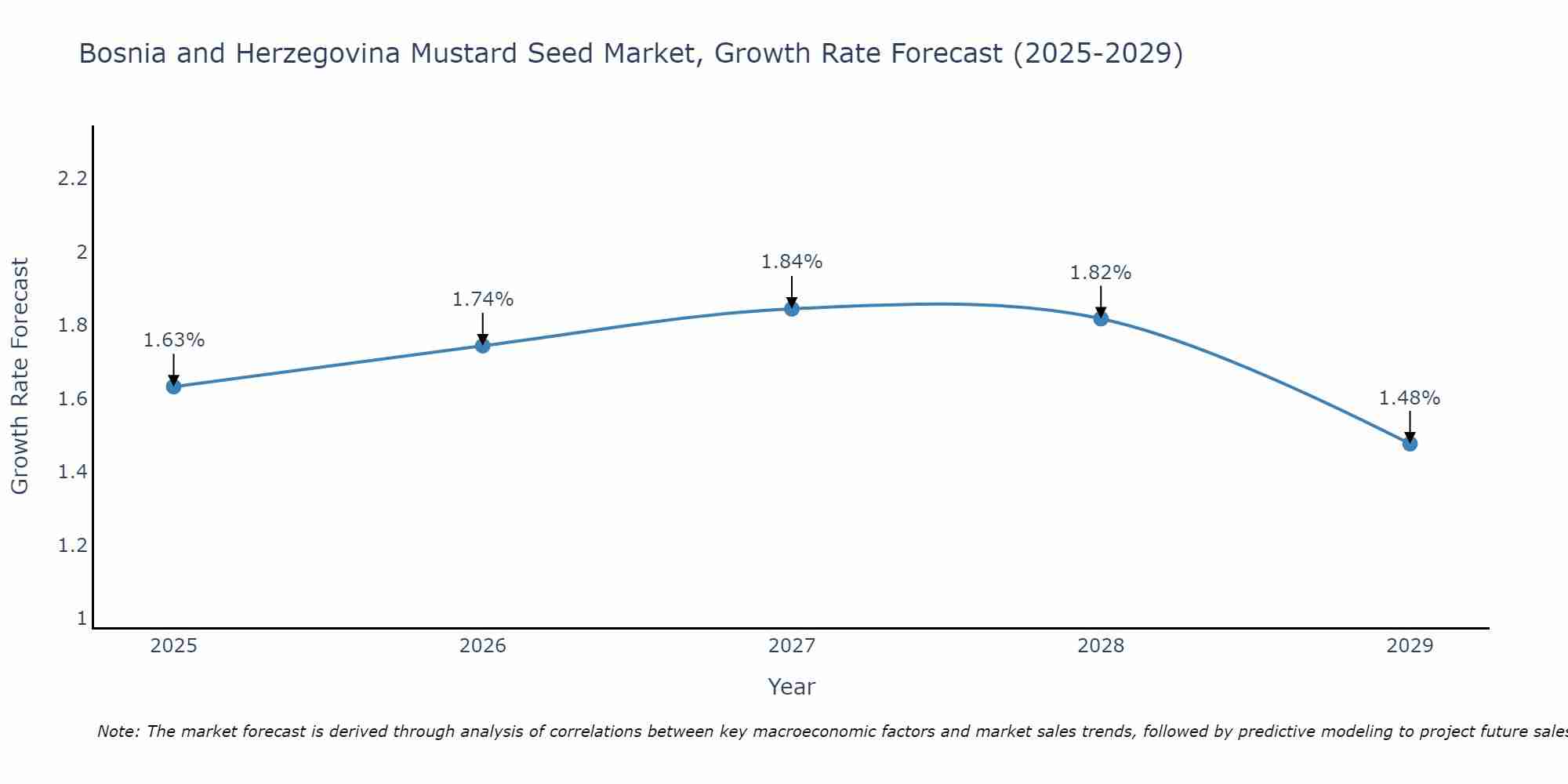 Bosnia and Herzegovina Mustard Seed Market Growth Rate