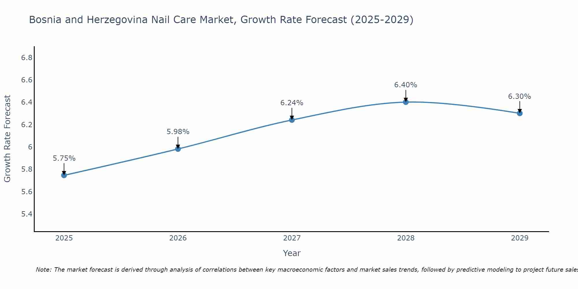 Bosnia and Herzegovina Nail Care Market Growth Rate
