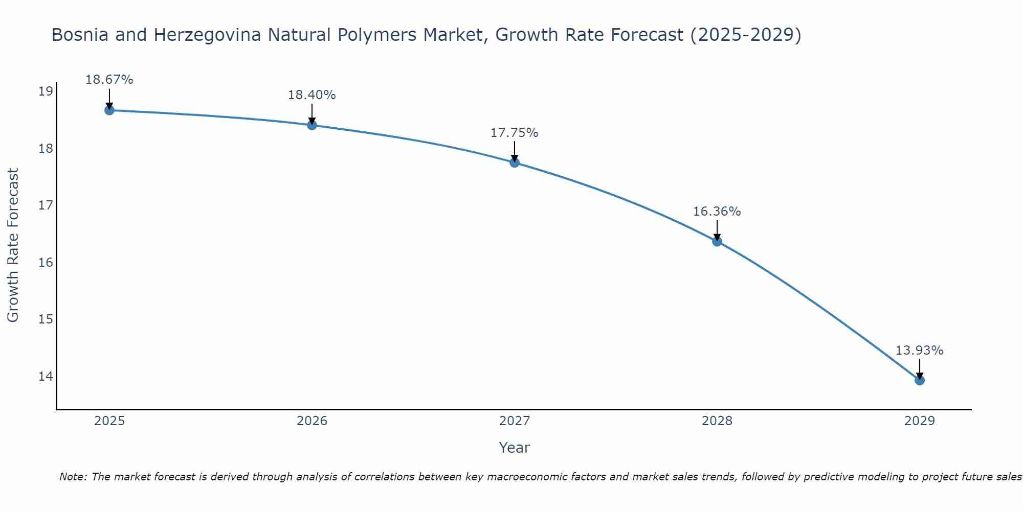 Bosnia and Herzegovina Natural Polymers Market Growth Rate