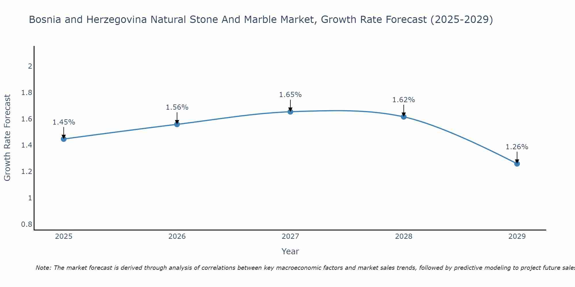 Bosnia and Herzegovina Natural Stone And Marble Market Growth Rate