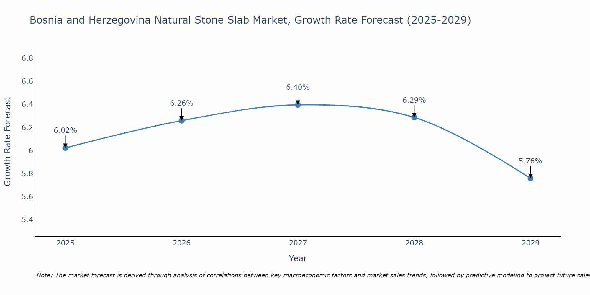 Bosnia and Herzegovina Natural Stone Slab Market Growth Rate