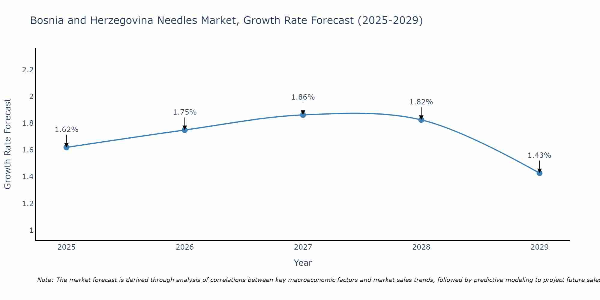 Bosnia and Herzegovina Needles Market Growth Rate