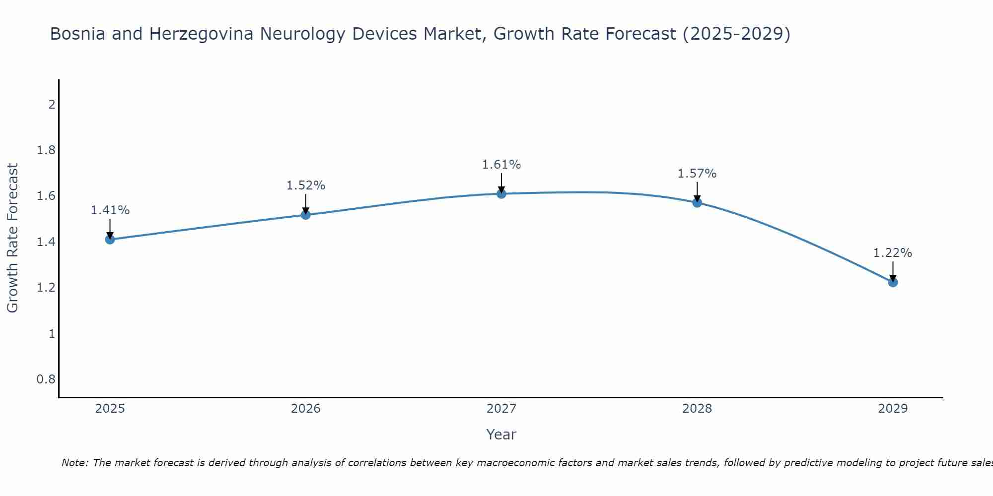 Bosnia and Herzegovina Neurology Devices Market Growth Rate
