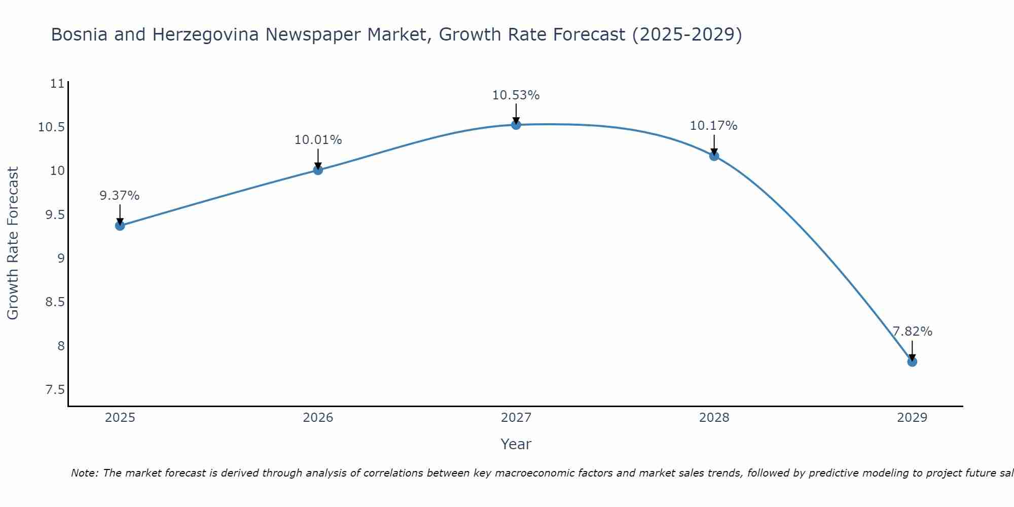 Bosnia and Herzegovina Newspaper Market Size Growth Rate