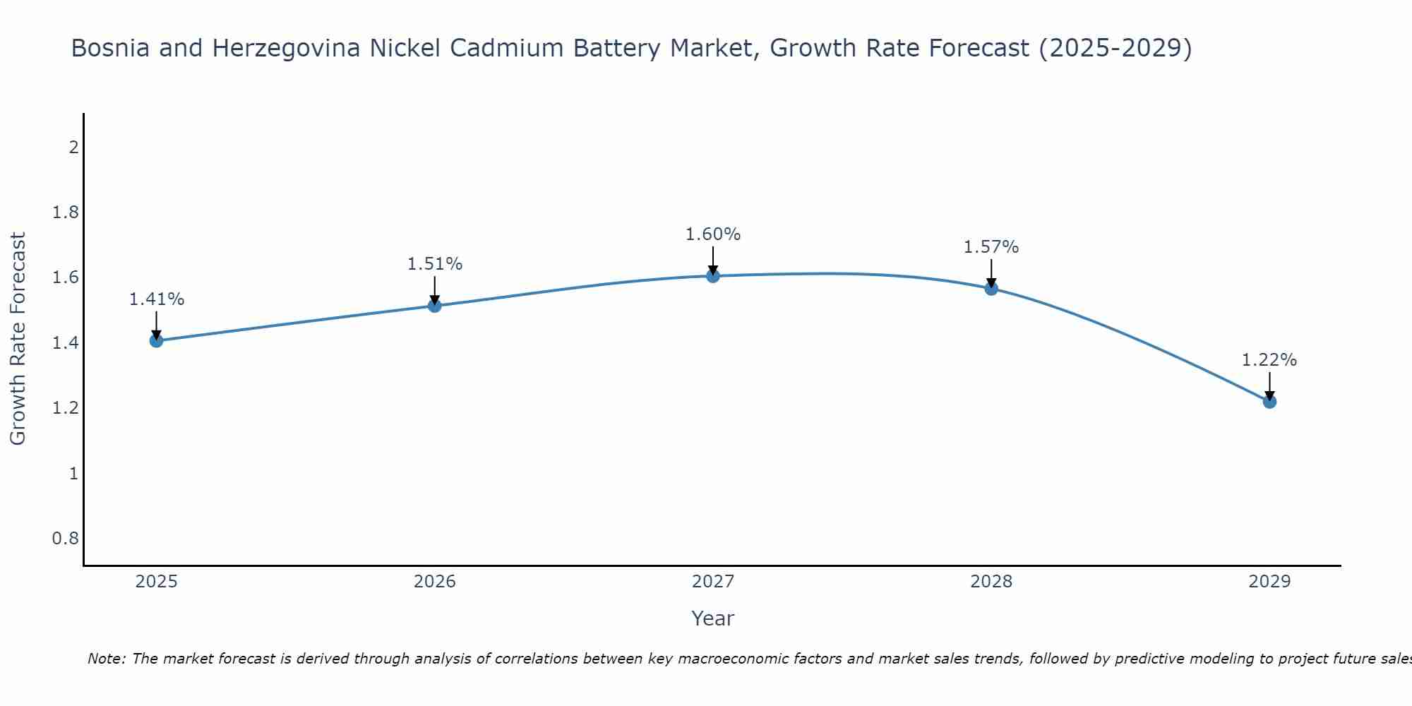 Bosnia and Herzegovina Nickel Cadmium Battery Market Growth Rate